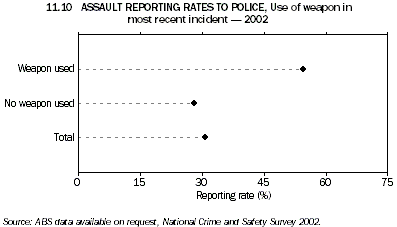 Graph 11.10: ASSAULT REPORTING RATES TO POLICE, Use of weapon in most recent incident - 2002
