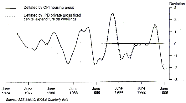 Graph 6 shows the real selected housing finance commitments series deviation from long term trend, using the CPI Housing Deflator and the IPD for capex on dwellings