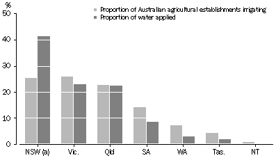 Graph 1. Irrigating establishments, volume applied as proportion of Australia - 2005-06