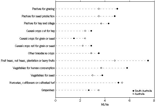 Graph 6: Application rate by crop type, South Australia vs. Australia - 2005-06