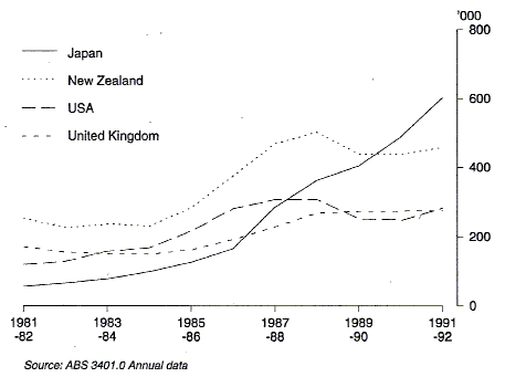 Graph 3 shows short-term visitor arrivals from the major source countries of Japan, New Zealand, United States of America and the United Kingdom for the period 1981-82 to 1991-92.
