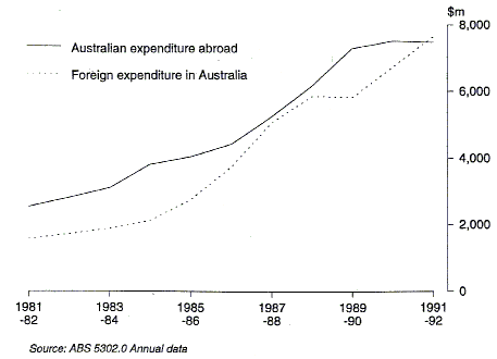 Graph 4 shows the two series of Australian expenditure abroad and foreign expenditure in Australia for the period 1981-82 to 1991-92.