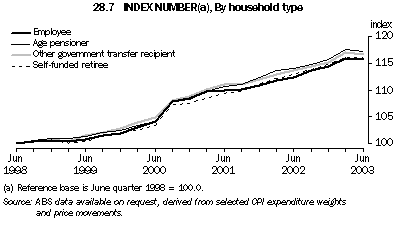 Graph - 28.7 Index number, By household type