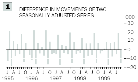 Diagram: Difference in movements of two seasonally adjusted series, from 1995 to 1999