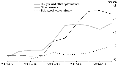 Graph: WA Heavy Industry Activity Value