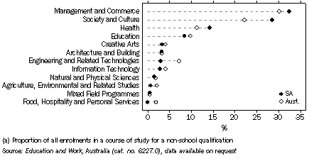 Graph: Main field of current study 2008 (a), 35-64 year olds