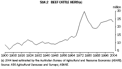 Graph S14.2: BEEF CATTLE HERD(a)