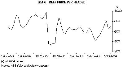 Graph S14.6: BEEF PRICE PER HEAD(a)