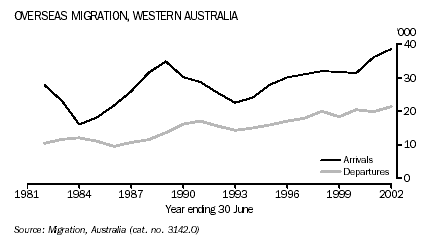 Graph - Overseas migration, Western Australia