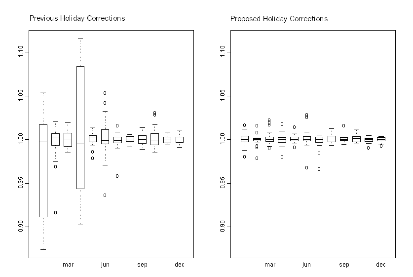 Graphs - Boxplots comparing volatility in months previous and proposed holiday correction for a period of a year