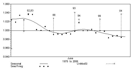 Graph - Seasonal X Irregular chart for hours worked in June, showing Seasonal, Seasonal Irregular and Unmodified Seasonal Irregualrs from June 1978 to June 2006