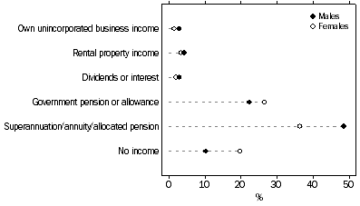 Graph: 5.  Employed persons aged 45 years and over who intend to retire, Selected main expected source of income at retirement, April–July 2007