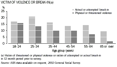 Graph - Victim of violence or break-in