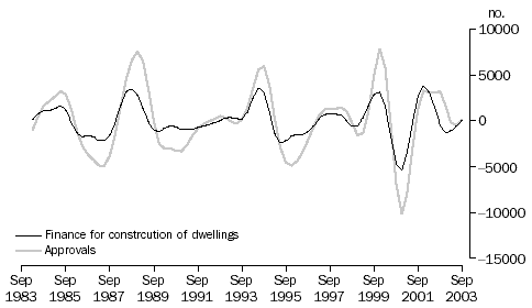 Graph - Figure 3 shows the Business cycle turning point analysis. The series plotted are Finance for construction of dwellings and Approvals.