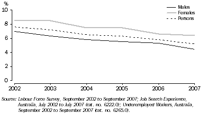 Graph: 1.  Volume Labour Force Underutilisation Rates—September 2002 to September 2007