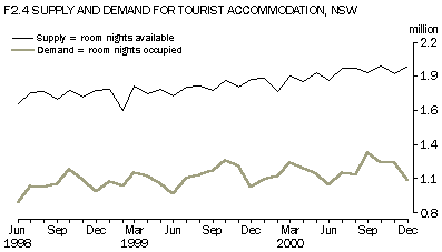 Supply and demand for tourist accommodation, NSW