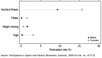 Graph: Participants, Fitness Centre Activities—By sex – 2005-06