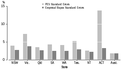 Graph: Comparison between PES and Empirical Bayes Standard Errors