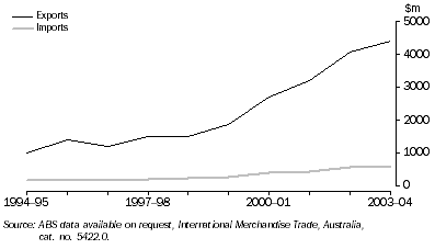 Graph: MERCHANDISE TRADE WITH CHINA