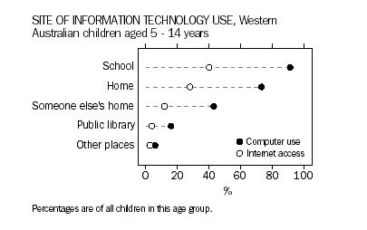 Site of information technology use, Western Australian children aged five to fourteen years