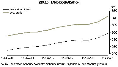 Graph - S29.10 Land degredation