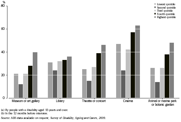 Graph: Attendance rates at selected cultural venues and events (a)(b), By weekly personal income—Quintiles—2009
