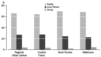 Graph: Type of household, Percentage distribution—2006