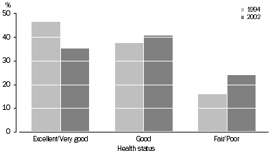 Graph: Self-Assessed Health Status, Western Australia