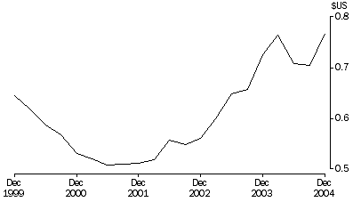 Graph: Australian Dollar, Quarterly average