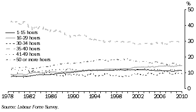 Graph: 6. Employed Persons, by Hours Worked Ranges
