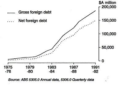 Graph 1 shows Australia's gross foreign debt and net foreign debt at the end of the year for the period 1975-76 to 1991-92.