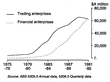 Graph 10 shows financial and trading enterprises net non-official foreign debt for the period 1975-76 to 1991-92.