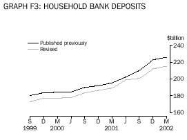Graph F3: Household bank deposits