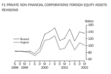 Graph F1: Private non financial corporations foreign equity assets revisions