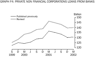 Graph F4: Private non financial corporations loans from banks