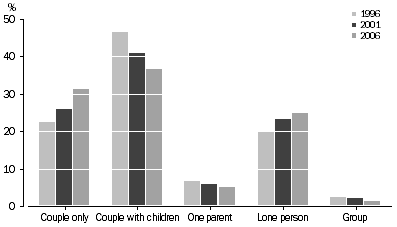 Graph: dalwallinu, Household and family composition