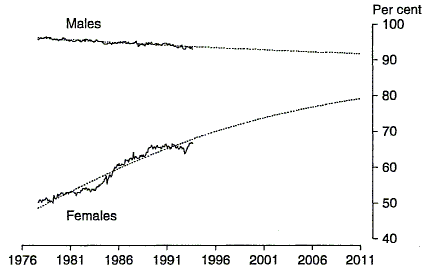 Chart 4 shows labour force participation rate projections, fitted trends and seasonally adjusted estimates for 35 to 44 year olds by sex for the period 1978 to 2011.