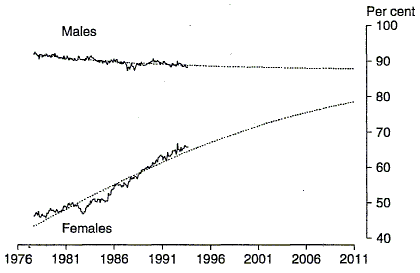 Chart 5 shows labour force participation rate projections, fitted trends and seasonally adjusted estimates for 45 to 54 year olds by sex for the period 1978 to 2011.
