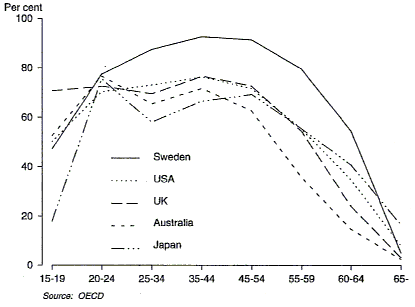 Chart 10 shows an international comparison of the Australian female life cycle profile for the year 1991 with Sweden, United States, United Kingdom and Japan.