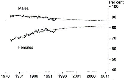 Chart 2 shows labour force participation rate projections, fitted trends and seasonally adjusted estimates for 20 to 24 year olds by sex for the period 1978 to 2011.