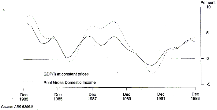 Graph 1 shows movements between the reference period and the same period of the previous year for trend estimates of real gross domestic income and constant price GDP(l) for the period December 1983 to December 1993.