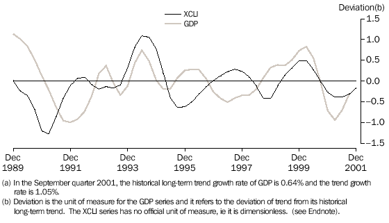 Graph - GRAPH 1. EXPERIMENTAL COMPOSITE LEADING INDICATOR (XCLI) AND ITS TARGET, THE BUSINESS CYCLE IN GDP- Chain volume measure (reference year 1999-2000)( a)