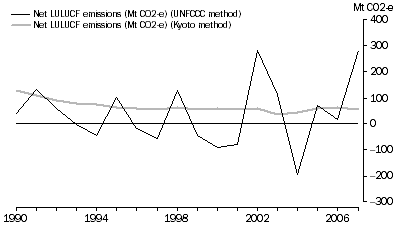 Graph: LULUCF emissions