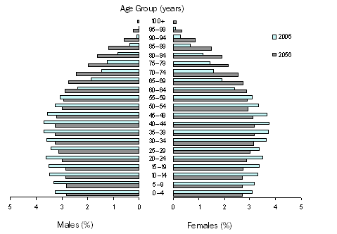 Image: Population structure, age and sex - Australia - 2006 and 2056