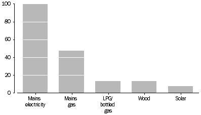 Graph: Main sources of energy in dwellings, 2008