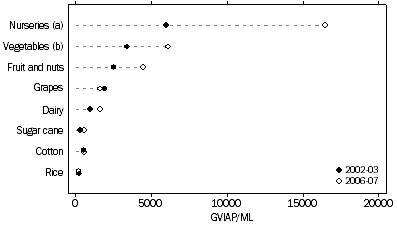 Graph: GVIAP per megalitre of water applied, selected products