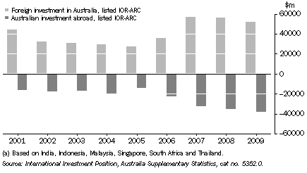 Graph: Australia's Investment with IOR-ARC