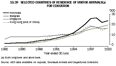 Graph - 10.39 Selected countries of residence of visitor arrivals(a) for education