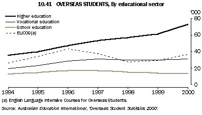 Graph - 10.41 Oversease students, By educational sector