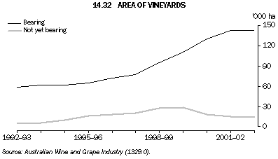 Graph 14.32: AREA OF VINEYARDS